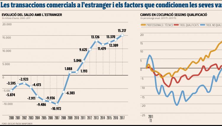 EL superàvit comercial es queda